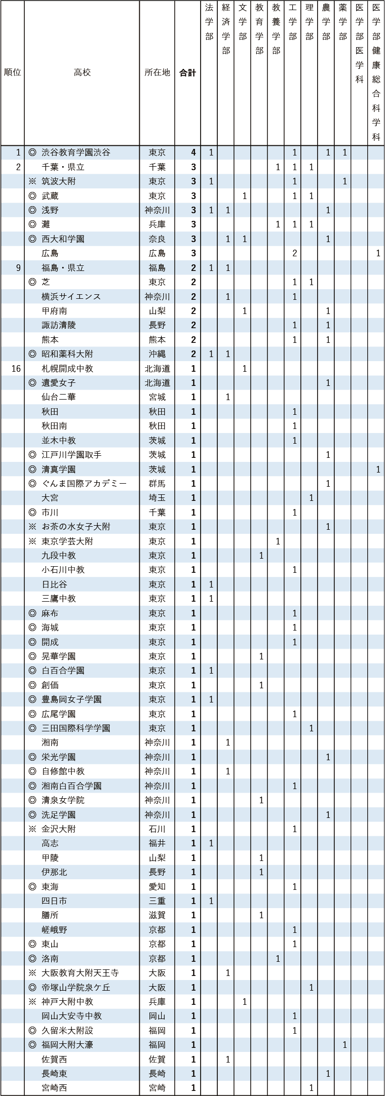 2026年 東京大学 学校推薦型選抜 合格者数