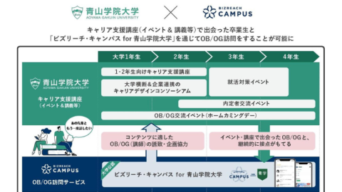 青山学院大学が、公認OB/OG訪問サービスとして「ビズリーチ・キャンパス」を導入