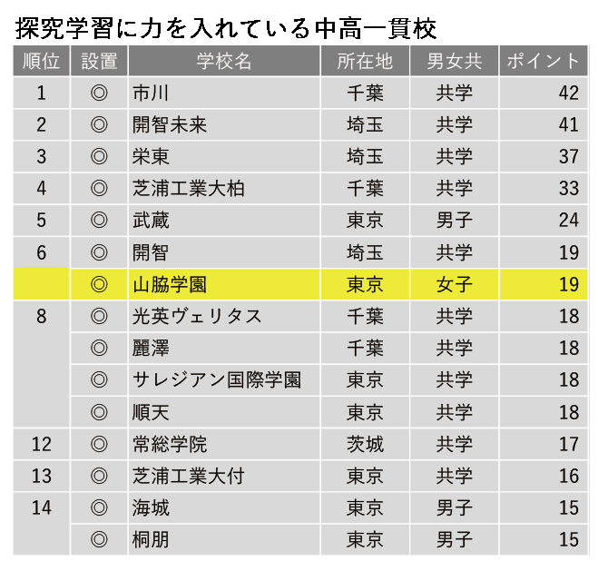 【探究学習に力を入れている女子校1位】「知りたい」ことを自らの手で突き詰めていく山脇学園の探究学習―山脇学園中学校・高等学校