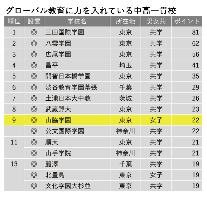 【探究学習に力を入れている女子校1位】「知りたい」ことを自らの手で突き詰めていく山脇学園の探究学習―山脇学園中学校・高等学校