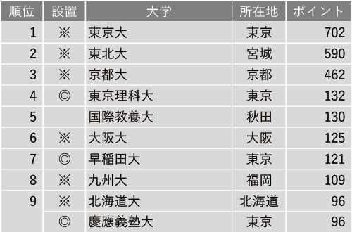 京都大学在 “高教育水准大学排名 “中名列第三，日本第一花落谁家？