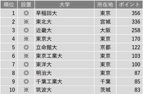 全日本2023 年度改革能力强的大学排行榜前十名