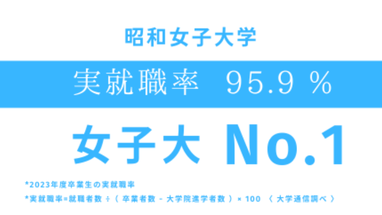 昭和女子大学、2年ぶりに卒業生数1000人以上の女子大学実就職率ランキング1位