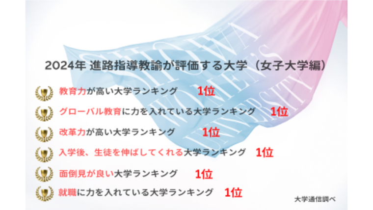 昭和女子大学、進路指導教諭が評価する女子大学で6部門1位を獲得