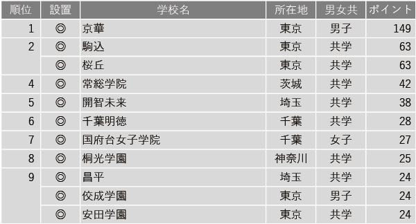 【中学入試】学習塾が勧める中高一貫校ランキング2024　面倒見が良い中高一貫校