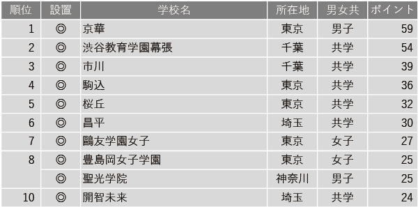 【中学入試】学習塾が勧める中高一貫校ランキング2024　生徒や保護者の満足度が高い中高一貫校