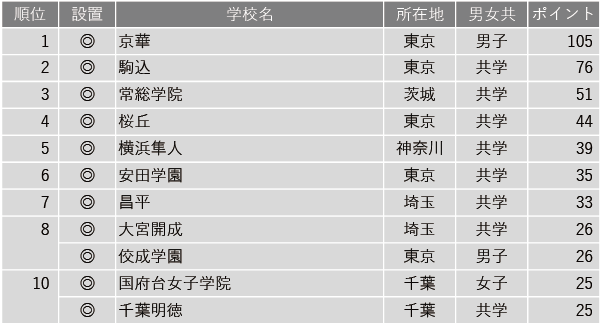 【中学入試】学習塾が勧める中高一貫校ランキング2024　入学時の偏差値に比べ、大学合格実績が高い中高一貫校