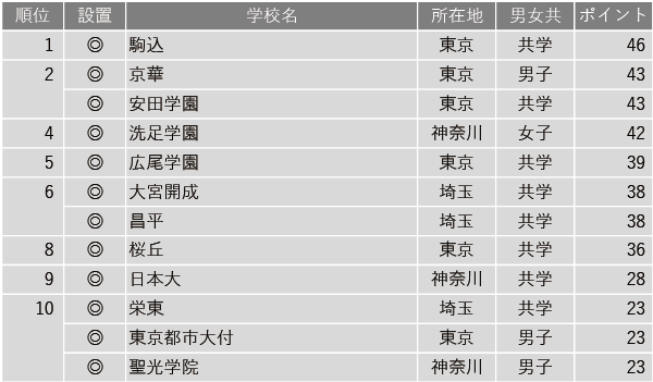 【中学入試】学習塾が勧める中高一貫校ランキング2024　最近、合格実績が伸びていると思われる中高一貫校