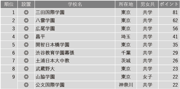 【中学入試】学習塾が勧める中高一貫校ランキング2024　グローバル教育に力を入れている中高一貫校