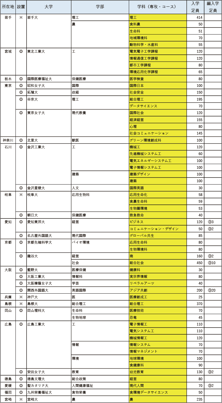 2025年度 新設予定の大学・学部・学科