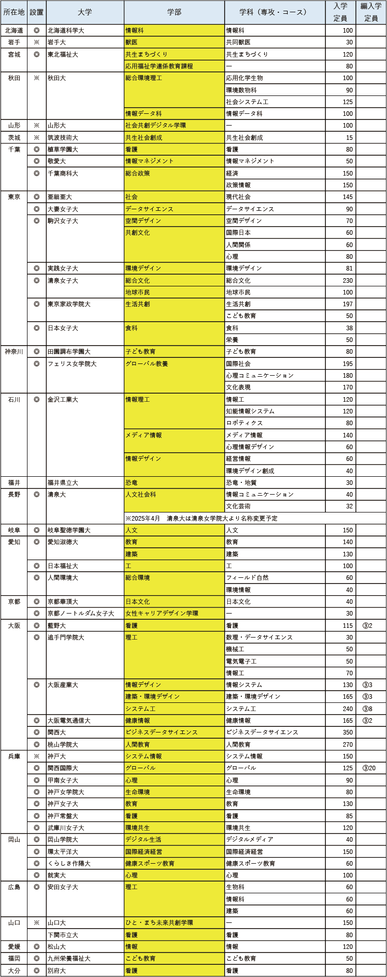 2025年度 新設予定の大学・学部・学科