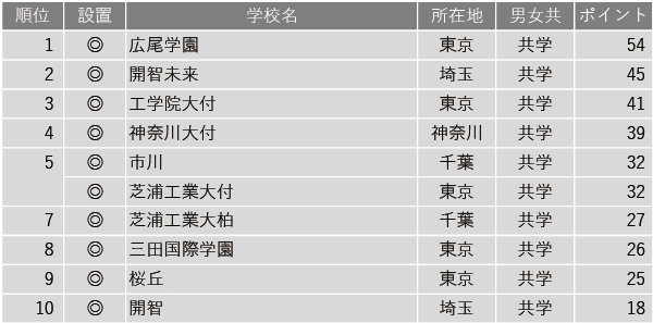 【中学入試】学習塾が勧める中高一貫校ランキング2024　ICT教育に力を入れている中高一貫校