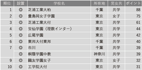 【中学入試】学習塾が勧める中高一貫校ランキング2024　理数教育に力を入れている中高一貫校