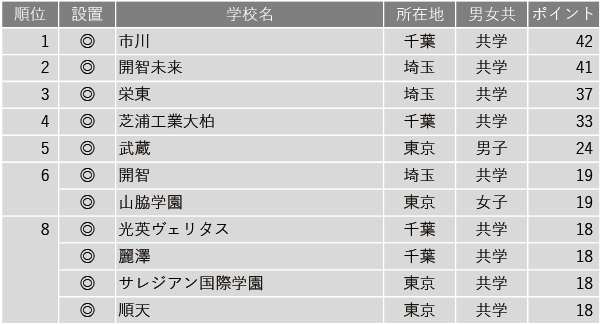 【中学入試】学習塾が勧める中高一貫校ランキング2024　探究学習に力を入れている中高一貫校