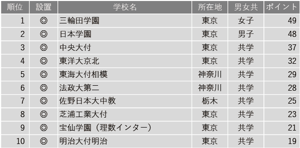 【中学入試】学習塾が勧める中高一貫校ランキング2024　高大接続改革の取り組みを積極的に進めている中高一貫校