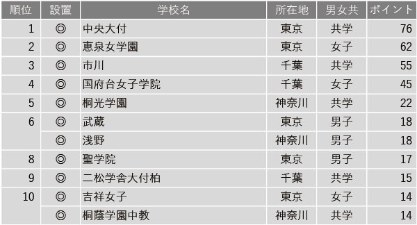 【中学入試】学習塾が勧める中高一貫校ランキング2024　図書館が充実している中高一貫校