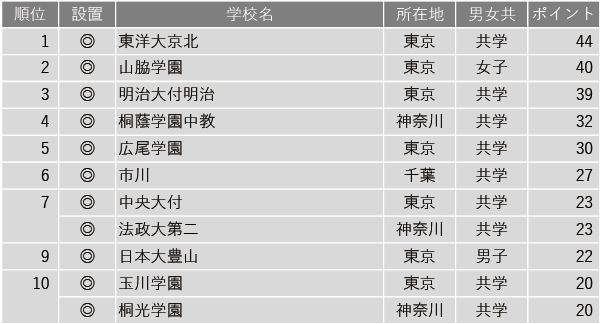 【中学入試】学習塾が勧める中高一貫校ランキング2024　校舎など施設、設備が充実している中高一貫校