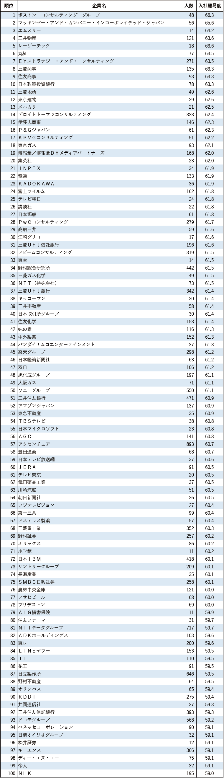 新卒就職者の出身大学から測る企業入社難易度ランキング2024