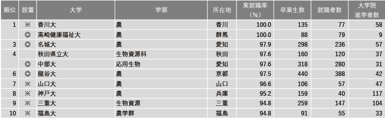 2024年学部系統別実就職率ランキング（農学系）