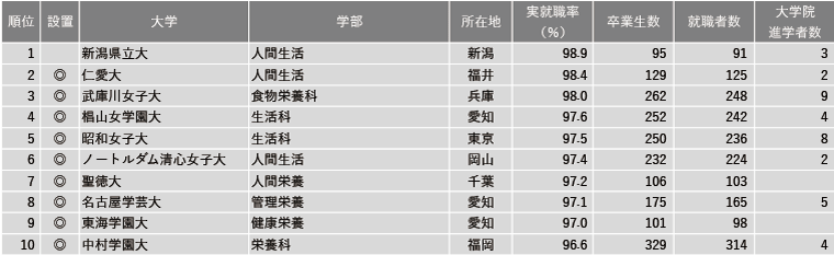 2024年学部系統別実就職率ランキング（家政・生活・栄養系）