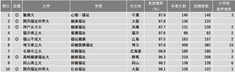 2024年学部系統別実就職率ランキング（福祉系）