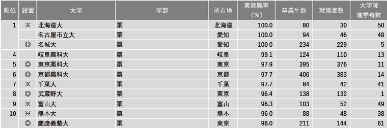 2024年学部系統別実就職率ランキング（薬学系）