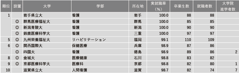 2024年学部系統別実就職率ランキング（看護・保健・医療系）