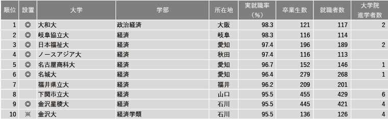 2024年学部系統別実就職率ランキング（経済系）