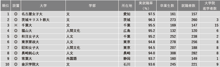 2024年学部系統別実就職率ランキング（文・人文・外国語系）