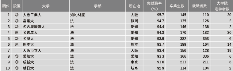 2024年学部系統別実就職率ランキング（法学系）