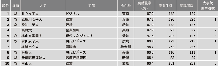 2024年学部系統別実就職率ランキング（商・経営系）