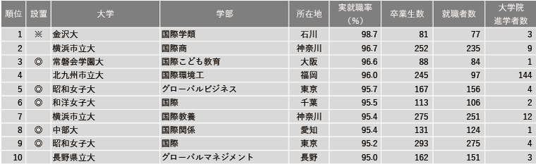 2024年学部系統別実就職率ランキング（国際系）