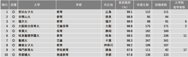 2024年学部系統別実就職率ランキング（教育系）