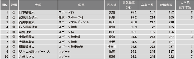 2024年学部系統別実就職率ランキング（体育・スポーツ系）