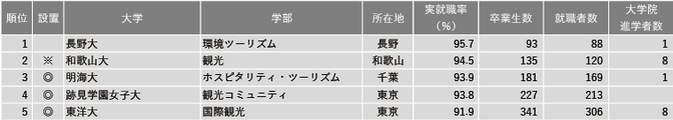 2024年学部系統別実就職率ランキング（観光系）