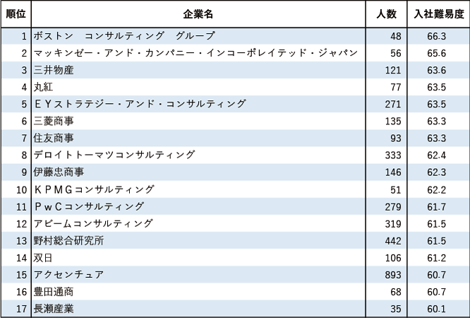 【業種別編1 商社・コンサル】新卒就職者の出身大学から測る企業入社難易度ランキング2024