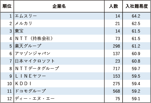 【業種別編2 通信・サービス・公団】新卒就職者の出身大学から測る企業入社難易度ランキング2024