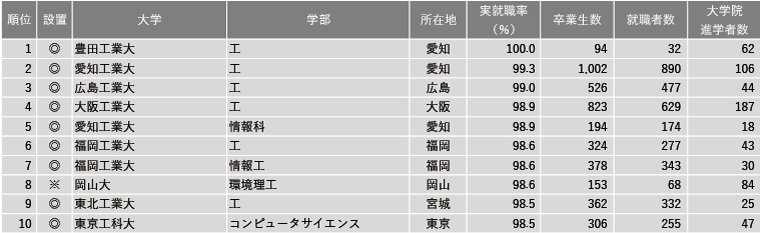 2024年学部系統別実就職率ランキング（理工系）