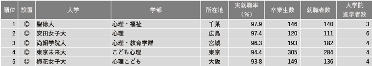 2024年学部系統別実就職率ランキング（心理系）