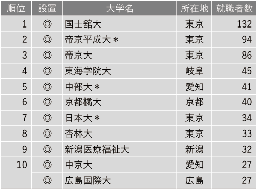 2024年消防官就職者数ランキング