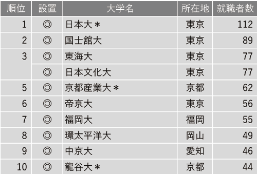 2024年警察官就職者数ランキング