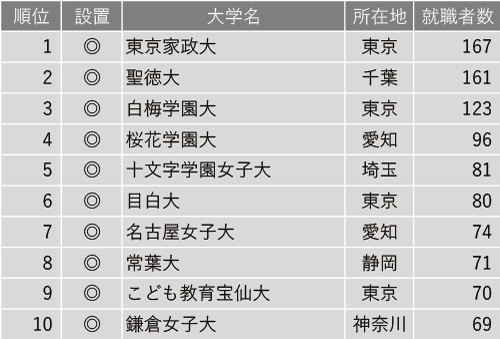 2024年保育士就職者数ランキング