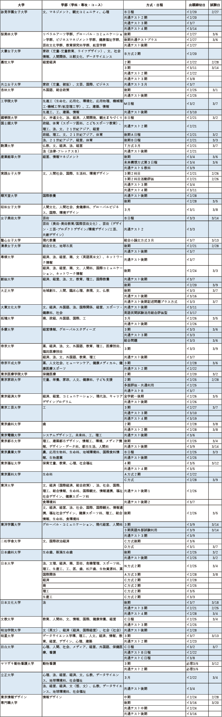 今からでも出願できる主要私立大2025