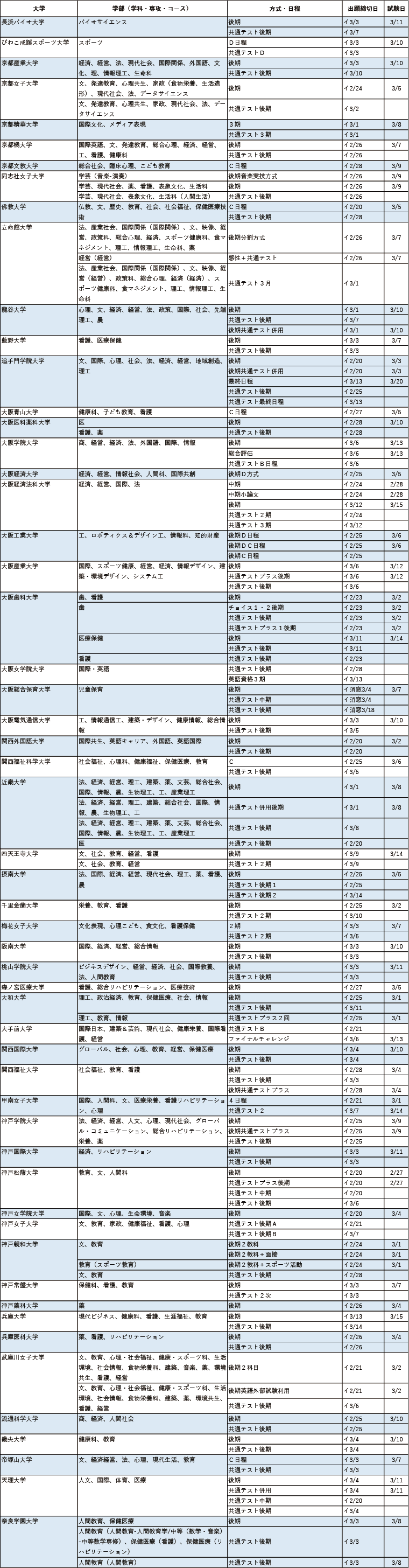 今からでも出願できる主要私立大2025