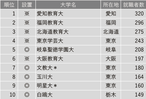 2024年小学校教諭就職者数ランキング