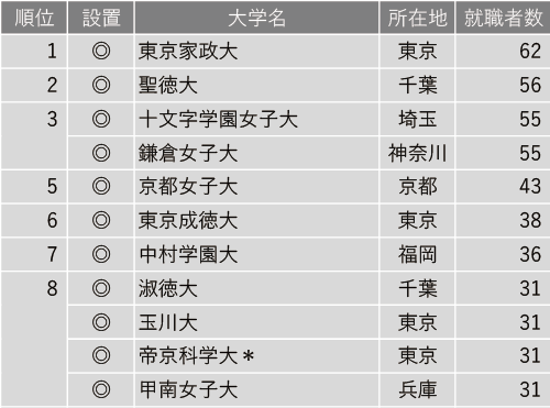 2024年幼稚園教諭就職者数ランキング