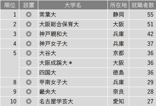 2024年保育教諭就職者数ランキング