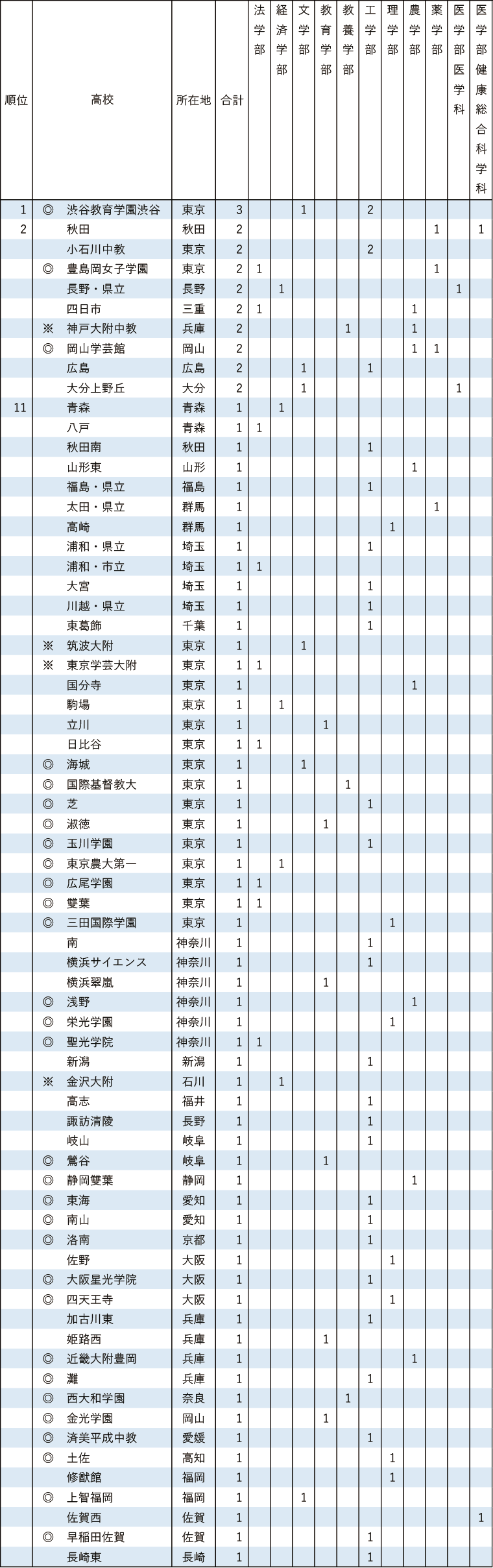 2025年 東京大学 学校推薦型選抜 合格者数