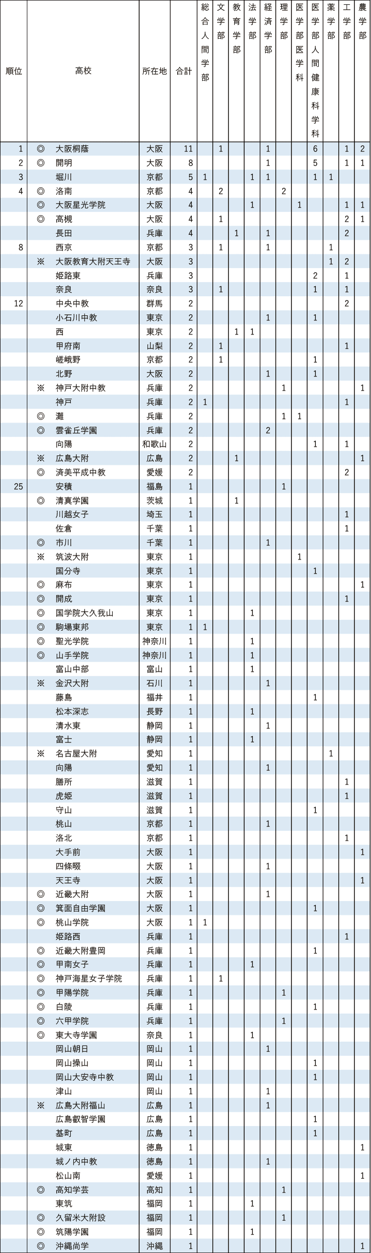 2025年 京都大学特色入試 合格者数