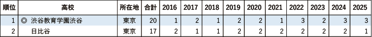 東京大学 学校推薦型選抜 累計合格者数（2016～25年）